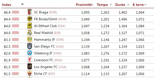 世界杯比赛直播平台-CIES评选最具传控风格球队排名：拜仁巴黎巴萨前三 曼城第六