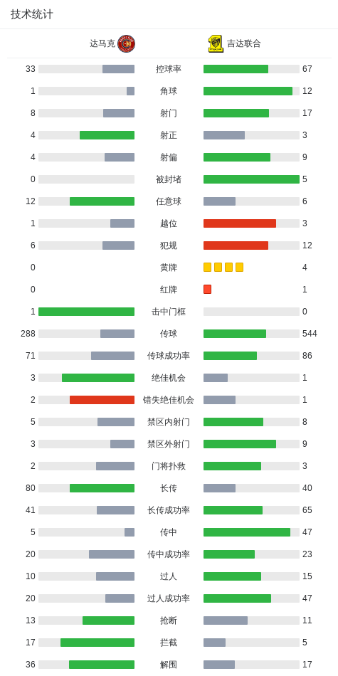 世界杯直播app官方入口-达马克1-1吉达联合,阿卜杜拉-卡赫塔尼破门,穆哈纳德-尚基提救主